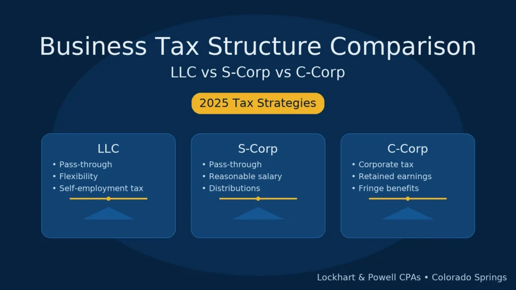 Business Tax Structure Comparison: LLC vs S-Corp vs C-Corp Tax Strategies for 2025